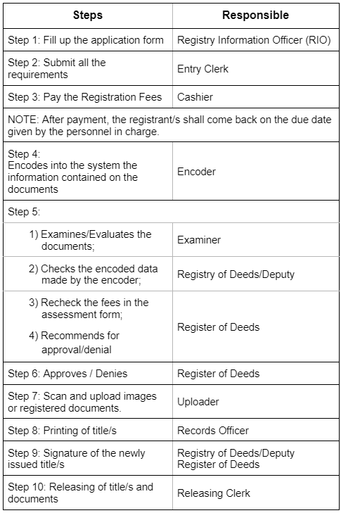 Buying Property - Register of Deeds transaction steps